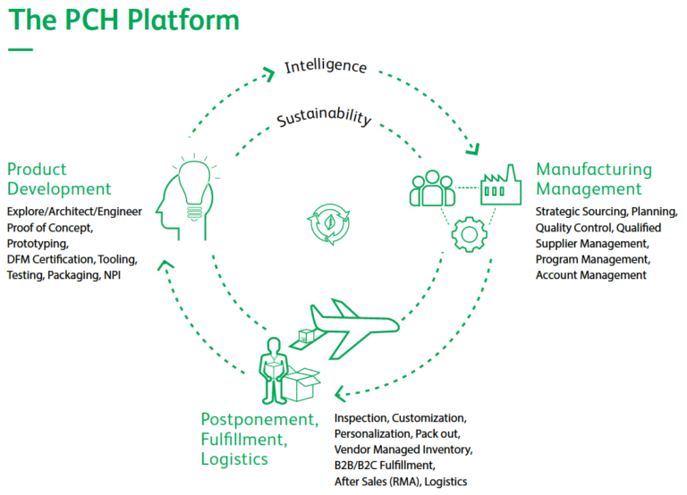Endtoend Solution PCH International