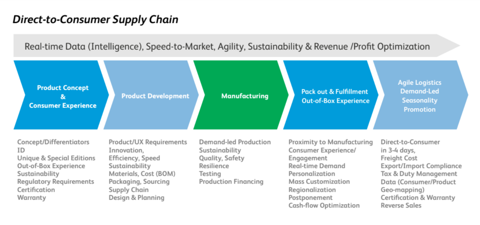 DirecttoConsumer Success Requires Rethinking Your Supply Chain PCH
